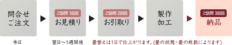 畳替えは1日で仕上がります